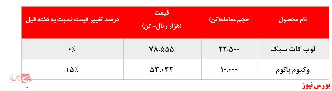 رشد ۵ درصدی نرخ فروش وکیوم باتوم 