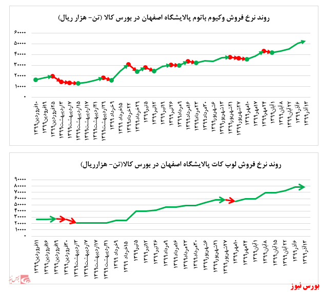 رشد ۵ درصدی نرخ فروش وکیوم باتوم 