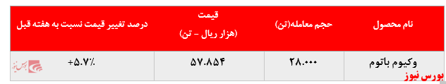 رشد مجدد نرخ فروش وکیوم باتوم پالایشگاه بندرعباس در بورس کالا