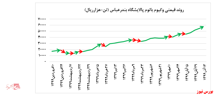 رشد مجدد نرخ فروش وکیوم باتوم پالایشگاه بندرعباس در بورس کالا