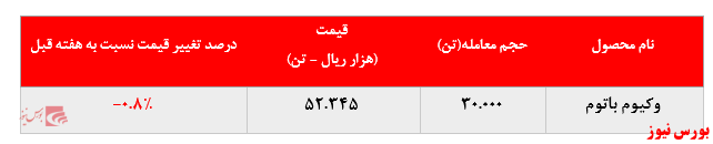 افت حدود یک درصدی نرخ فروش وکیوم باتوم پالایشگاه تهران در بورس کالا