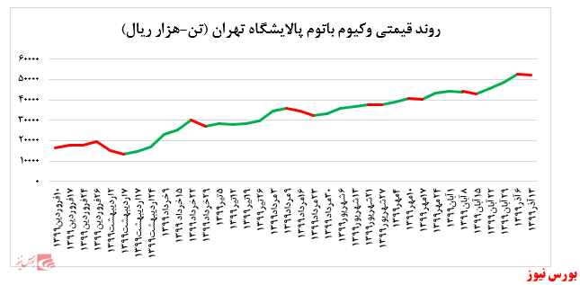 افت حدود یک درصدی نرخ فروش وکیوم باتوم پالایشگاه تهران در بورس کالا
