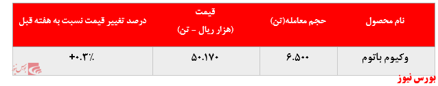  رشد ناچیز نرخ فروش وکیوم باتوم 