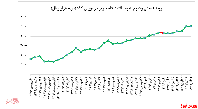  رشد ناچیز نرخ فروش وکیوم باتوم 