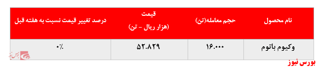 افزایش بیش از ۸ هزار تنی میزان فروش وکیوم باتوم 