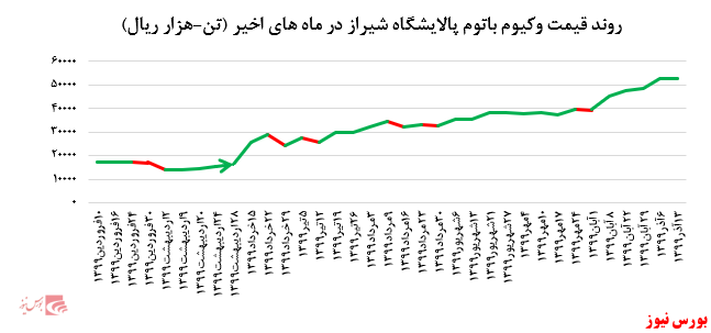 افزایش بیش از ۸ هزار تنی میزان فروش وکیوم باتوم 