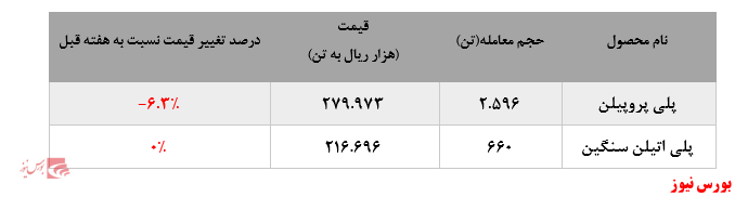 گزارش عملکرد  هفتگی شرکت های پتروشیمی در هفته منتهی به13 آذر ماه 1399