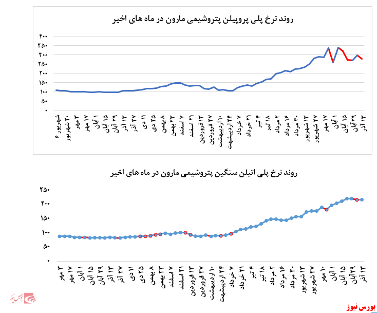 گزارش عملکرد  هفتگی شرکت های پتروشیمی در هفته منتهی به13 آذر ماه 1399