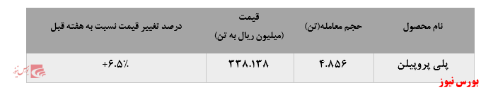 گزارش عملکرد  هفتگی شرکت های پتروشیمی در هفته منتهی به13 آذر ماه 1399