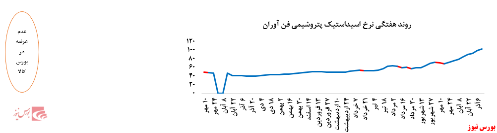 گزارش عملکرد  هفتگی شرکت های پتروشیمی در هفته منتهی به13 آذر ماه 1399