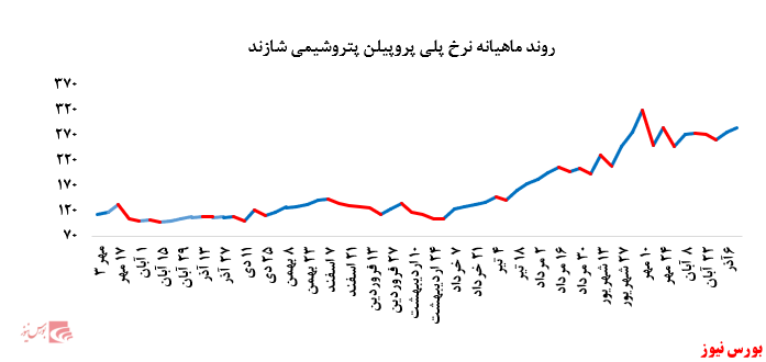 گزارش عملکرد  هفتگی شرکت های پتروشیمی در هفته منتهی به13 آذر ماه 1399