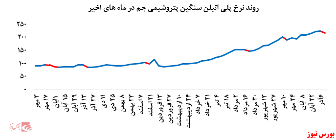 گزارش عملکرد  هفتگی شرکت های پتروشیمی در هفته منتهی به13 آذر ماه 1399