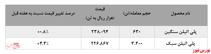 گزارش عملکرد  هفتگی شرکت های پتروشیمی در هفته منتهی به13 آذر ماه 1399