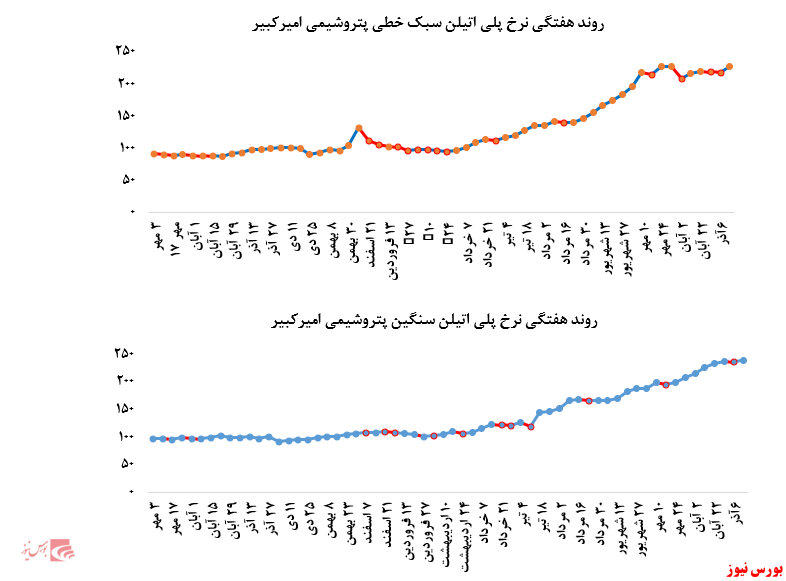 گزارش عملکرد  هفتگی شرکت های پتروشیمی در هفته منتهی به13 آذر ماه 1399