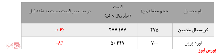 گزارش عملکرد  هفتگی شرکت های پتروشیمی در هفته منتهی به13 آذر ماه 1399