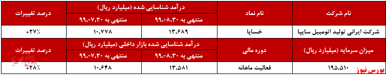 افزایش درآمد ۲۷ درصدی 