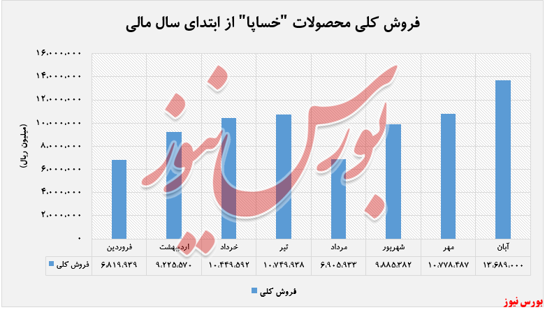 افزایش درآمد ۲۷ درصدی 