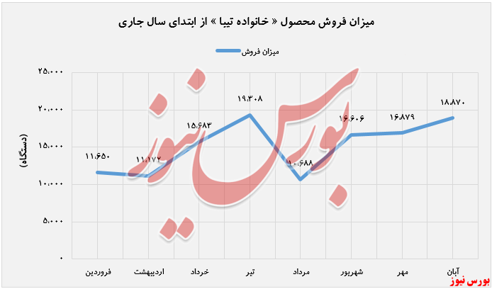 افزایش درآمد ۲۷ درصدی 