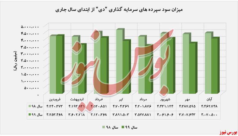 افزایش درآمد ۲۱۶ درصدی بانک دی