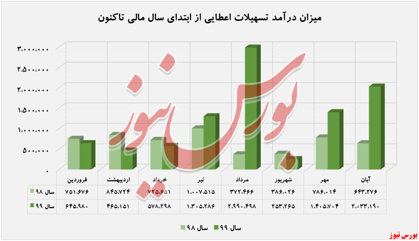 افزایش درآمد ۲۱۶ درصدی بانک دی