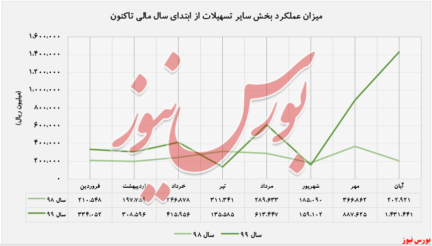 افزایش درآمد ۲۱۶ درصدی بانک دی