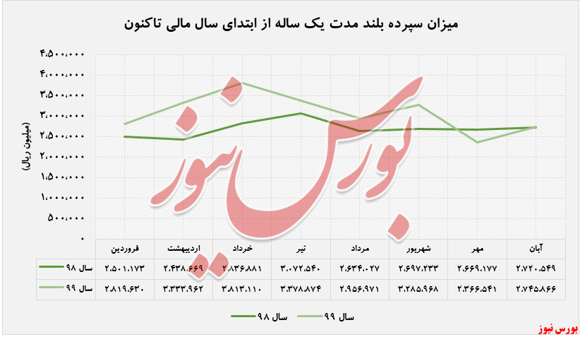 افزایش درآمد ۲۱۶ درصدی بانک دی