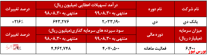 افزایش درآمد ۲۱۶ درصدی بانک دی