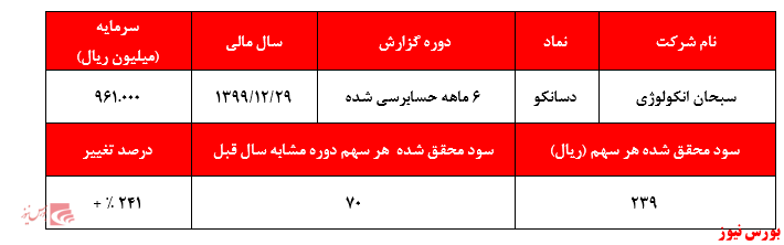 سود خالصی که قیمت‌های 