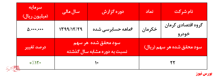 سهم بالای سرمایه‌گذاری‌های غیربورسی 