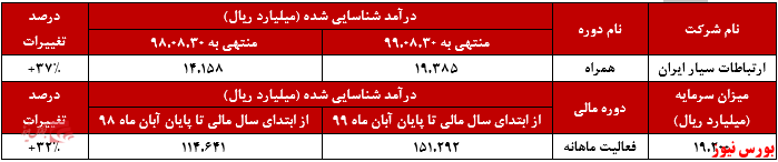 درآمد ۱۹.۳۸۵ میلیارد ریالی 