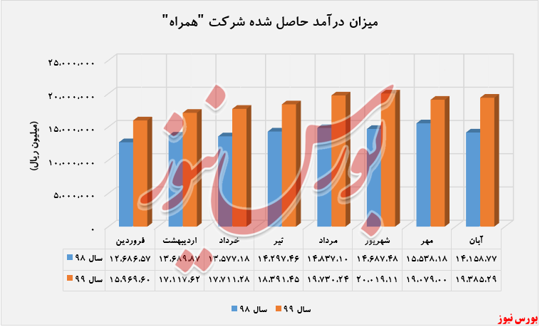 درآمد ۱۹.۳۸۵ میلیارد ریالی 