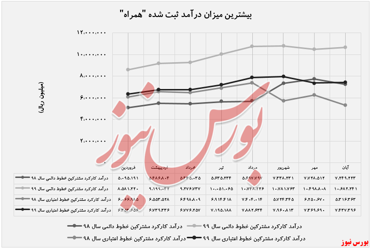 درآمد ۱۹.۳۸۵ میلیارد ریالی 