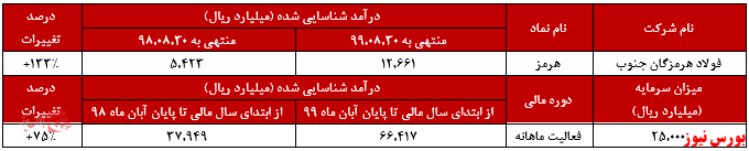 رشد ۸ درصدی فروش محصولات 