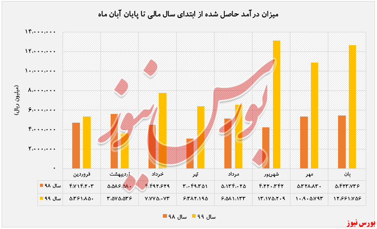 رشد ۸ درصدی فروش محصولات 