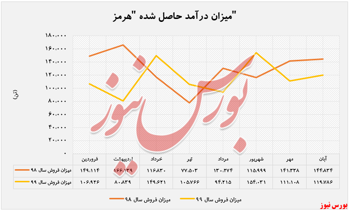 رشد ۸ درصدی فروش محصولات 