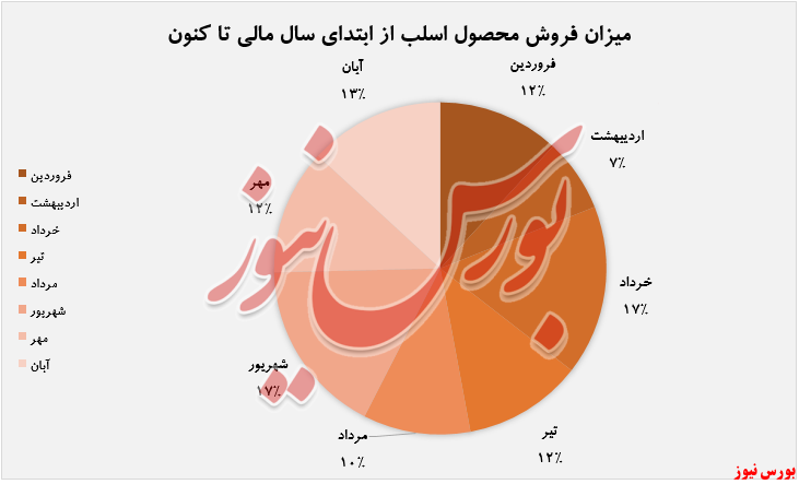 رشد ۸ درصدی فروش محصولات 