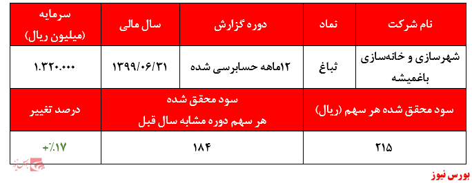 عدم همخوانی قیمت و سودآوری 