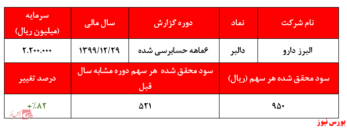 رشد ۸۲ درصدی سودآوری در ۶ ماهه نخست سال ثبت شد.کاهش جزئی سود در نسخه‌های 