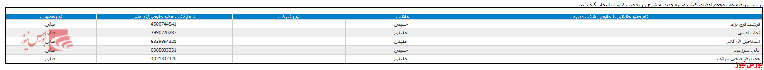 ترکیب هیات مدیره 