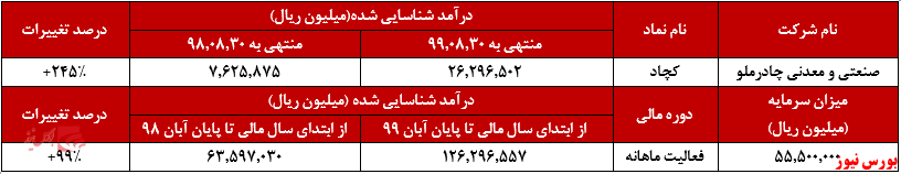 افزایش درآمد ۲۴۵ درصدی 