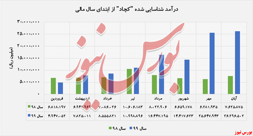 افزایش درآمد ۲۴۵ درصدی 