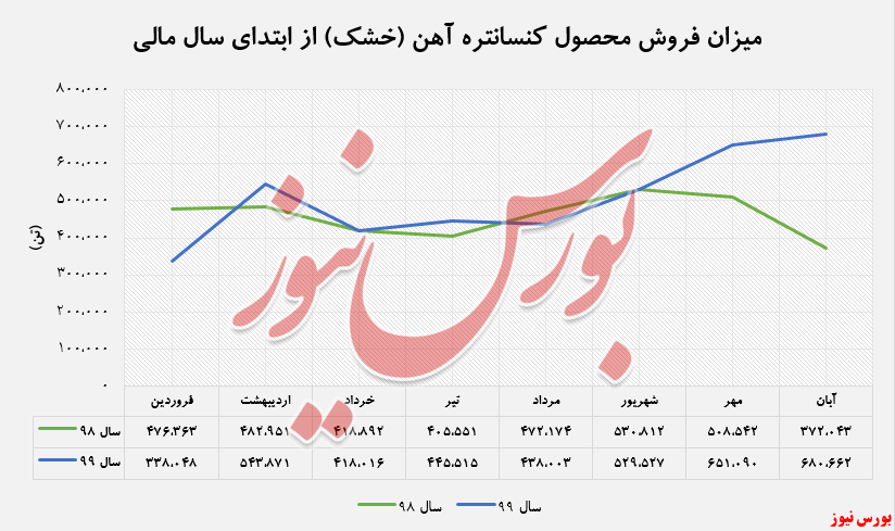 افزایش درآمد ۲۴۵ درصدی 