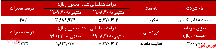 افزایش ۷۳ درصدی فروش 