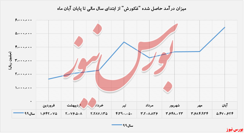 افزایش ۷۳ درصدی فروش 