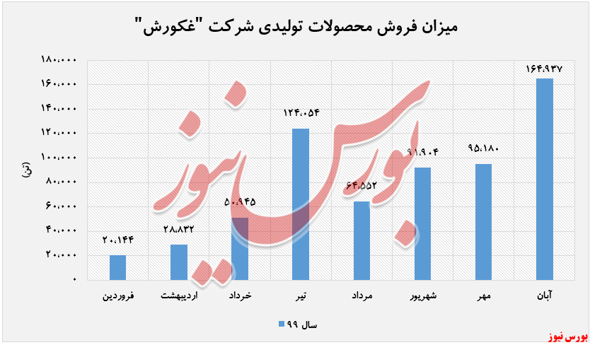 افزایش ۷۳ درصدی فروش 