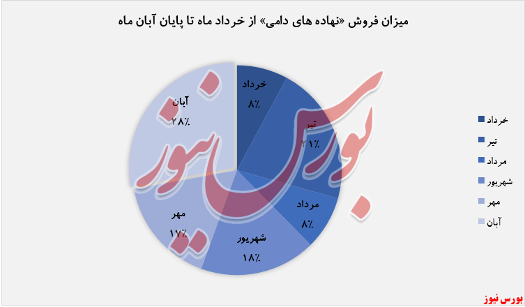 افزایش ۷۳ درصدی فروش 