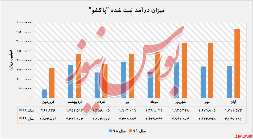 افزایش ۱۱۳ درصدی درآمد 