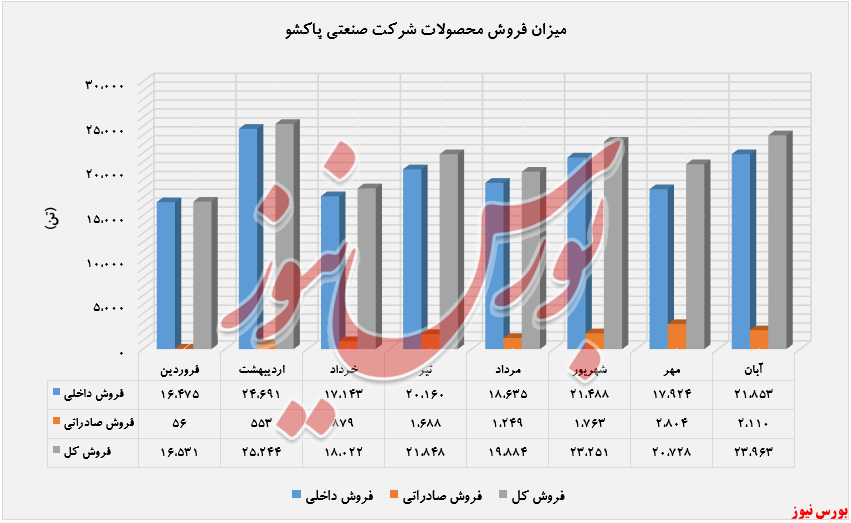 افزایش ۱۱۳ درصدی درآمد 