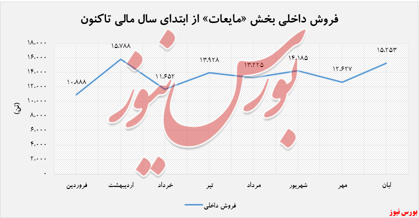 افزایش ۱۱۳ درصدی درآمد 