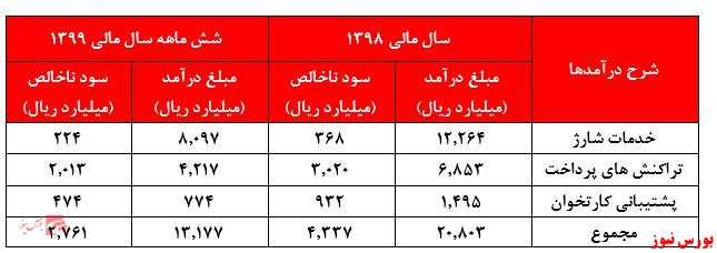 رشد درآمد تراکنش‌ها اصلی‌ترین دلیل تعدیل مثبت 